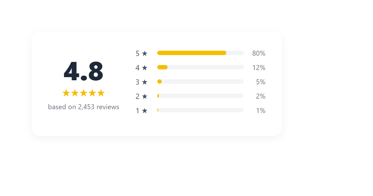Review Rating Breakdown CSS