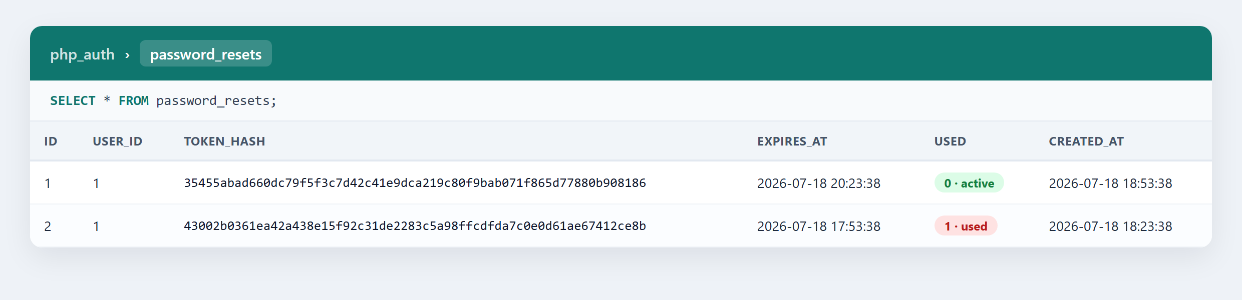 The password_resets table with a live token and a used token