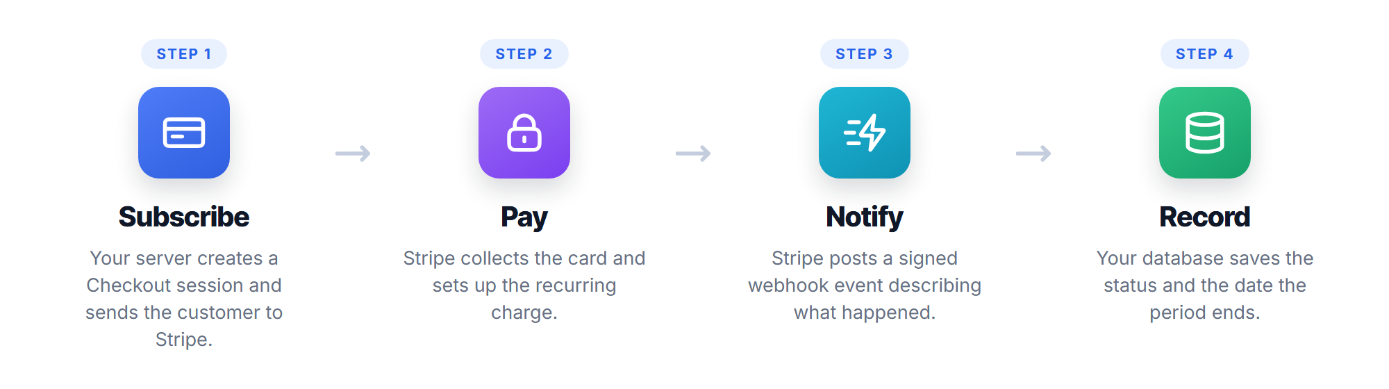 Diagram of the subscription flow from checkout to payment to webhook to your database